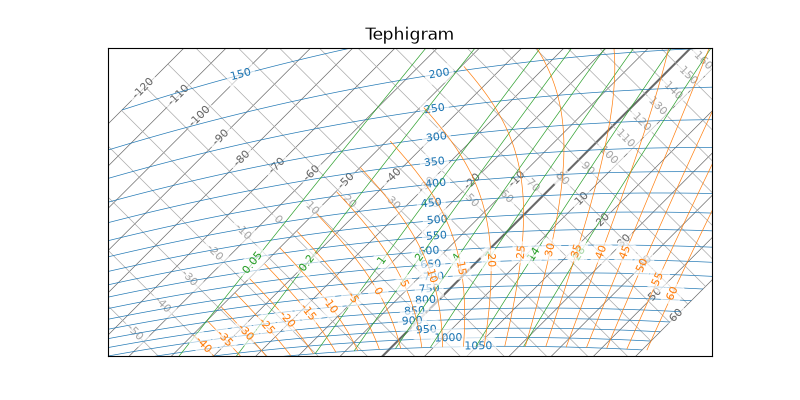 Tephigram